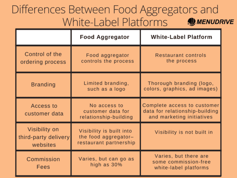 what percentage uber eats take from restaurants