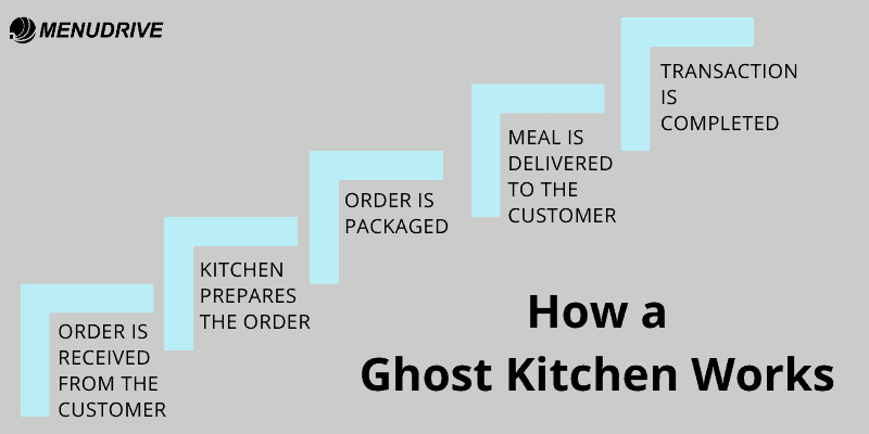 How Do Ghost Kitchens Work Menudrive Restaurant Online Ordering Marketing Platform