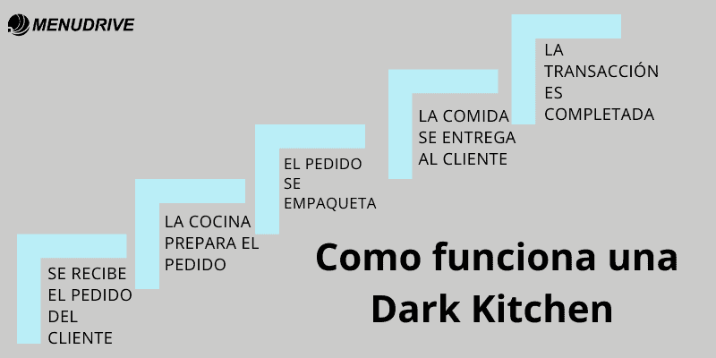 cómo funcionan las dark kitchen