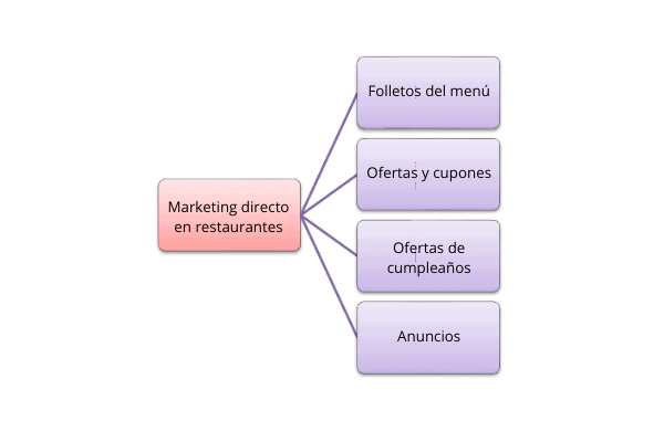 marketing tradicional